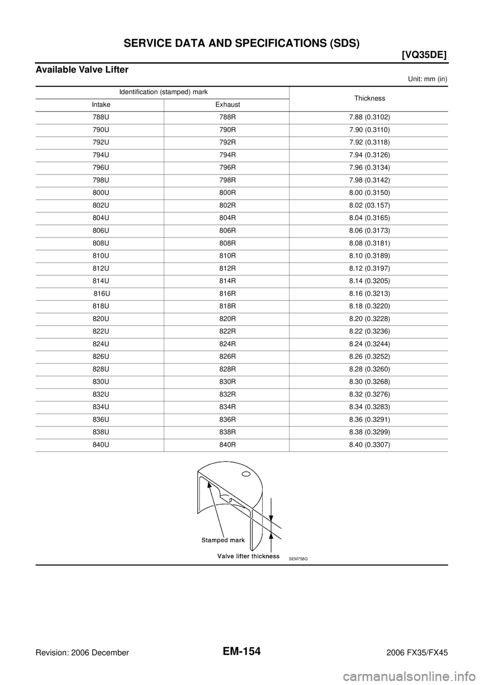 INFINITI FX35 2006  Service Manual EM-154
[VQ35DE]
SERVICE DATA AND SPECIFICATIONS (SDS)
Revision: 2006 December 2006 FX35/FX45
Available Valve Lifter
Unit: mm (in) 
Identification (stamped) mark  Thickness 
Intake Exhaust 
788U 788R 7