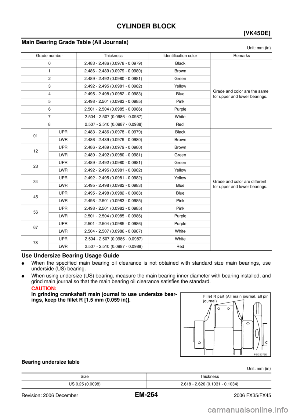 INFINITI FX35 2006  Service Manual EM-264
[VK45DE]
CYLINDER BLOCK
Revision: 2006 December 2006 FX35/FX45
Main Bearing Grade Table (All Journals)
Unit: mm (in)
Use Undersize Bearing Usage Guide
When the specified main bearing oil clear