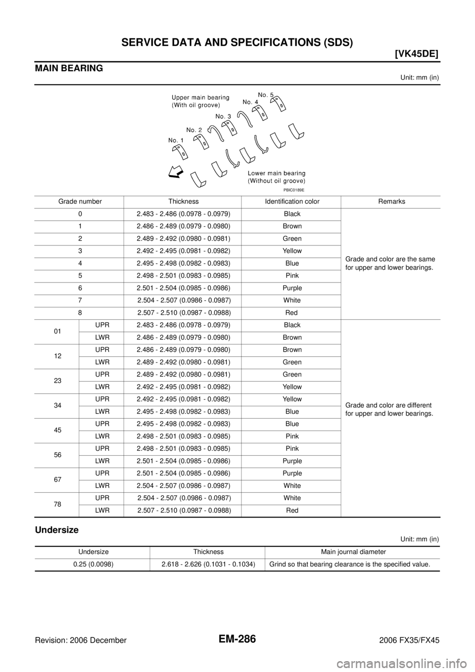 INFINITI FX35 2006  Service Manual EM-286
[VK45DE]
SERVICE DATA AND SPECIFICATIONS (SDS)
Revision: 2006 December 2006 FX35/FX45
MAIN BEARING
Unit: mm (in)
Undersize
Unit: mm (in) 
Grade number Thickness  Identification color Remarks 
0
