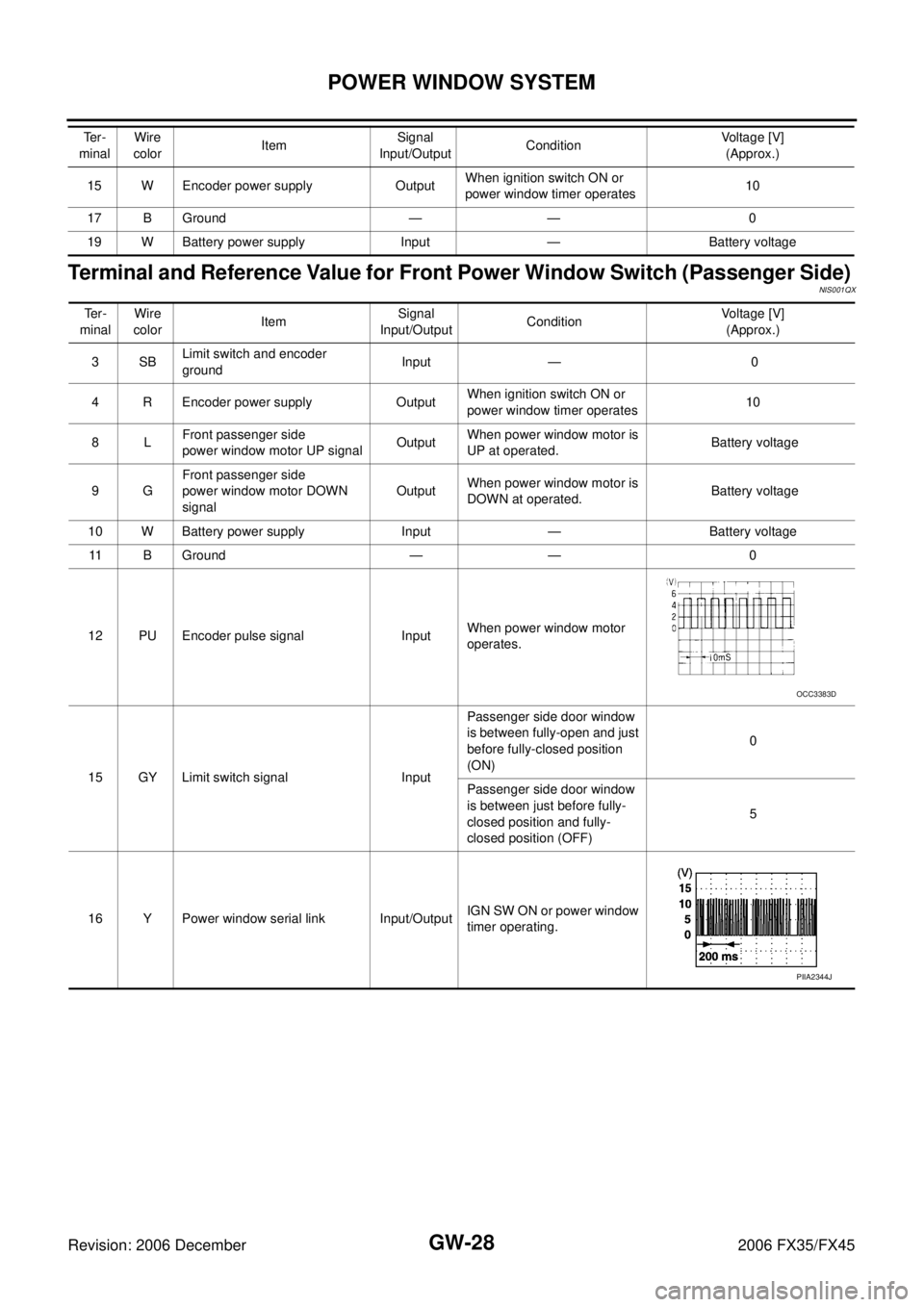 INFINITI FX35 2006 Service Manual GW-28
POWER WINDOW SYSTEM
Revision: 2006 December 2006 FX35/FX45
Terminal and Reference Value for Front Power Window Switch (Passenger Side) NIS001QX
15 W Encoder power supply Output When ignition swi INFINITI FX35 2006 Service Manual GW-28
POWER WINDOW SYSTEM
Revision: 2006 December 2006 FX35/FX45
Terminal and Reference Value for Front Power Window Switch (Passenger Side) NIS001QX
15 W Encoder power supply Output When ignition swi