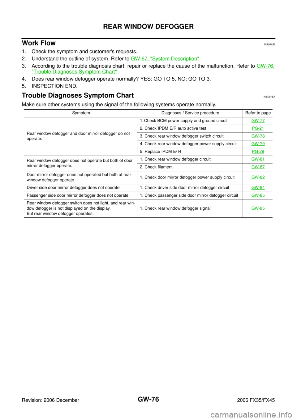 INFINITI FX35 2006 Service Manual GW-76
REAR WINDOW DEFOGGER
Revision: 2006 December 2006 FX35/FX45
Work FlowNIS001S9
1. Check the symptom and customers requests.
2. Understand the outline of system. Refer to GW-67, "
System Descr INFINITI FX35 2006 Service Manual GW-76
REAR WINDOW DEFOGGER
Revision: 2006 December 2006 FX35/FX45
Work FlowNIS001S9
1. Check the symptom and customers requests.
2. Understand the outline of system. Refer to GW-67, "
System Descr