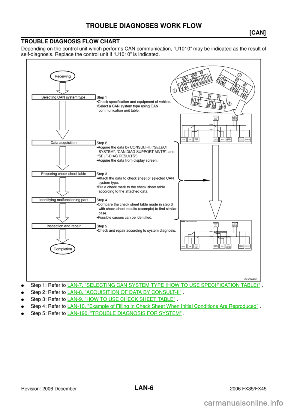 INFINITI FX35 2006  Service Manual LAN-6
[CAN]
TROUBLE DIAGNOSES WORK FLOW
Revision: 2006 December 2006 FX35/FX45
TROUBLE DIAGNOSIS FLOW CHART
Depending on the control unit which performs CAN communication, “U1010” may be indicated