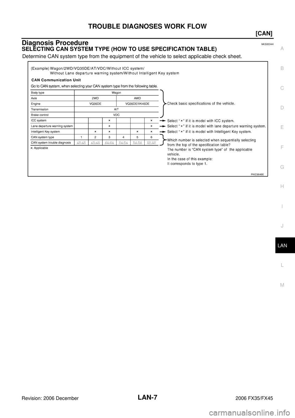 INFINITI FX35 2006  Service Manual TROUBLE DIAGNOSES WORK FLOW LAN-7
[CAN]
C 
D  E 
F 
G  H 
I 
J 
L 
M  A 
B
LAN 
Revision: 2006 December 2006 FX35/FX45
Diagnosis ProcedureNKS0034A
SELECTING CAN SYSTEM TYPE (HOW TO USE SPECIFICATION T