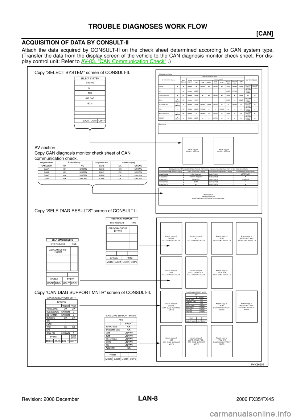 INFINITI FX35 2006  Service Manual LAN-8
[CAN]
TROUBLE DIAGNOSES WORK FLOW
Revision: 2006 December 2006 FX35/FX45
ACQUISITION OF DATA BY CONSULT-II
Attach the data acquired by CONSULT-II on the check sheet determined according to CAN s