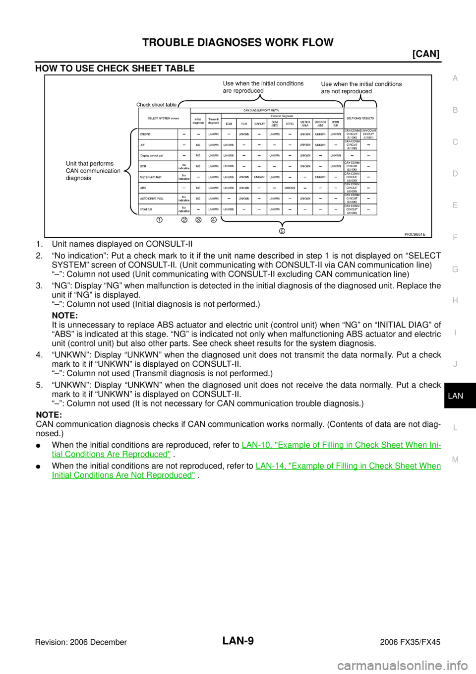 INFINITI FX35 2006  Service Manual TROUBLE DIAGNOSES WORK FLOW LAN-9
[CAN]
C 
D  E 
F 
G  H 
I 
J 
L 
M  A 
B
LAN 
Revision: 2006 December 2006 FX35/FX45
HOW TO USE CHECK SHEET TABLE
1. Unit names displayed on CONSULT-II 
2. “No indi