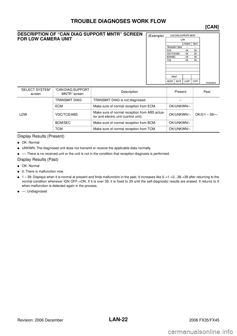 INFINITI FX35 2006  Service Manual LAN-22
[CAN]
TROUBLE DIAGNOSES WORK FLOW
Revision: 2006 December 2006 FX35/FX45
DESCRIPTION OF “CAN DIAG SUPPORT MNTR” SCREEN  
FOR LDW CAMERA UNIT
Display Results (Present)
OK: Normal
UNKWN: Th