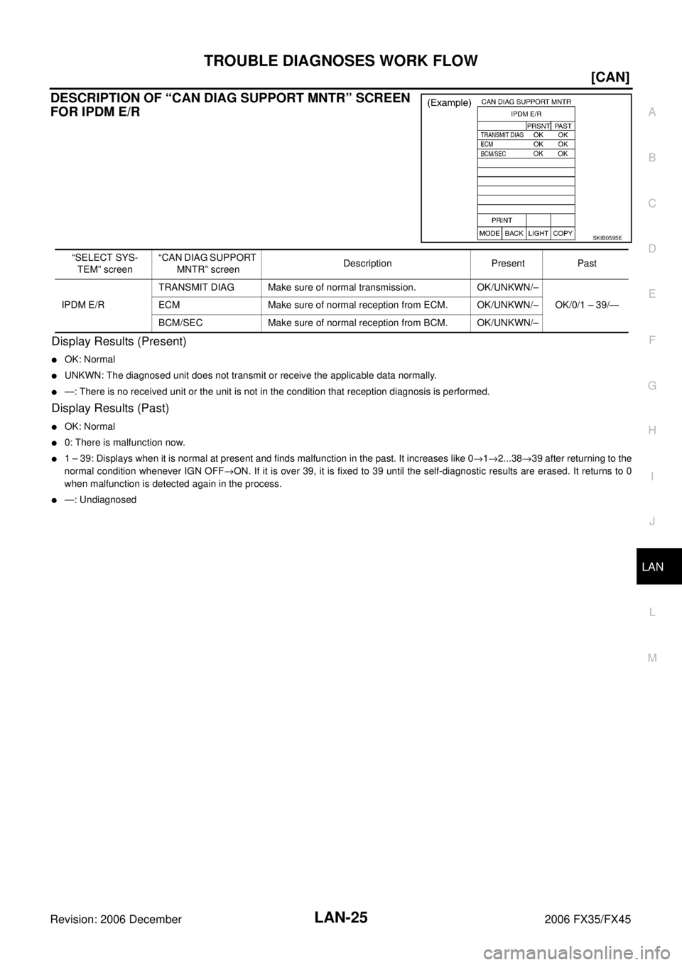 INFINITI FX35 2006  Service Manual TROUBLE DIAGNOSES WORK FLOW LAN-25
[CAN]
C 
D  E 
F 
G  H 
I 
J 
L 
M  A 
B
LAN 
Revision: 2006 December 2006 FX35/FX45
DESCRIPTION OF “CAN DIAG SUPPORT MNTR” SCREEN  
FOR IPDM E/R
Display Results