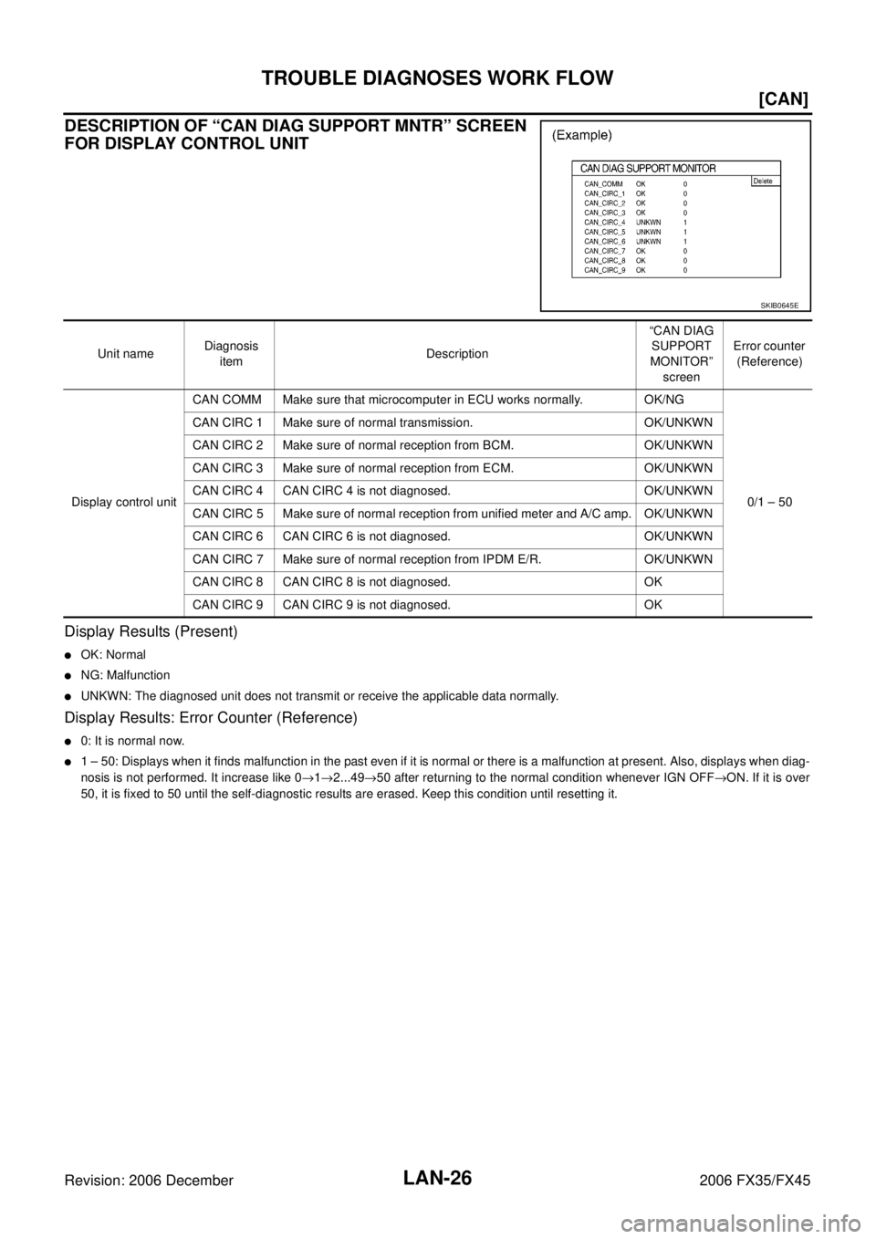 INFINITI FX35 2006  Service Manual LAN-26
[CAN]
TROUBLE DIAGNOSES WORK FLOW
Revision: 2006 December 2006 FX35/FX45
DESCRIPTION OF “CAN DIAG SUPPORT MNTR” SCREEN  
FOR DISPLAY CONTROL UNIT
Display Results (Present)
OK: Normal
NG: 