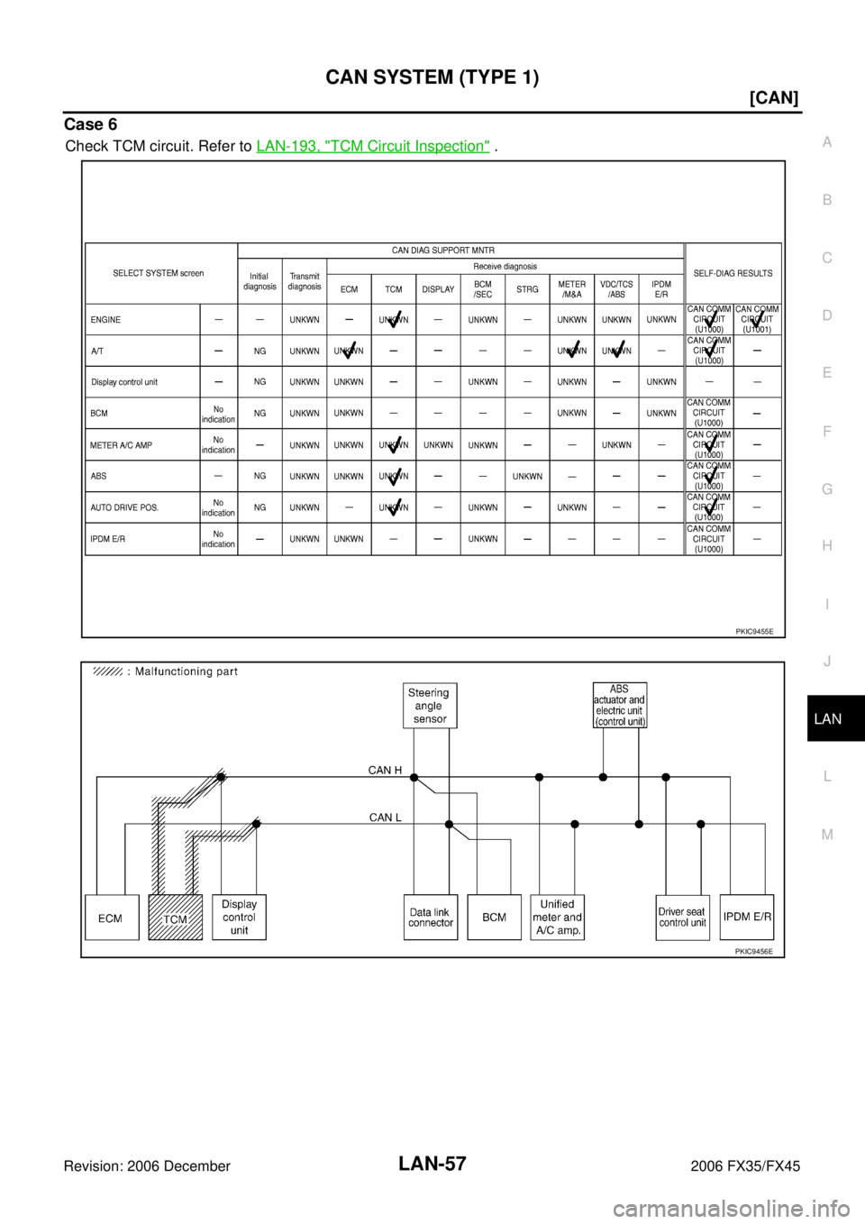 INFINITI FX35 2006  Service Manual CAN SYSTEM (TYPE 1) LAN-57
[CAN]
C 
D  E 
F 
G  H 
I 
J 
L 
M  A 
B
LAN 
Revision: 2006 December 2006 FX35/FX45
Case 6
Check TCM circuit. Refer to   LAN-193, "TCM Circuit Inspection" .
PKIC9455E
PKIC9