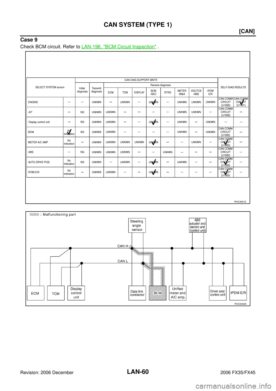 INFINITI FX35 2006  Service Manual LAN-60
[CAN]
CAN SYSTEM (TYPE 1)
Revision: 2006 December 2006 FX35/FX45
Case 9
Check BCM circuit. Refer to  LAN-196, "BCM Circuit Inspection" .
PKIC9461E
PKIC9462E 