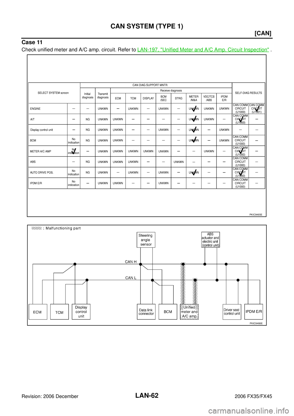 INFINITI FX35 2006  Service Manual LAN-62
[CAN]
CAN SYSTEM (TYPE 1)
Revision: 2006 December 2006 FX35/FX45
Case 11
Check unified meter and A/C amp. circuit. Refer to  LAN-197, "Unified Meter and A/C Amp. Circuit Inspection" .
PKIC9465E