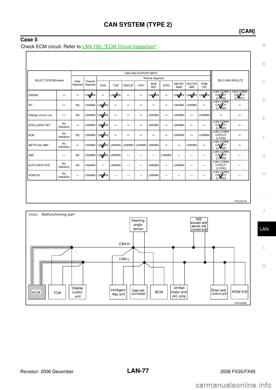 INFINITI FX35 2006  Service Manual CAN SYSTEM (TYPE 2) LAN-77
[CAN]
C 
D  E 
F 
G  H 
I 
J 
L 
M  A 
B
LAN 
Revision: 2006 December 2006 FX35/FX45
Case 5
Check ECM circuit. Refer to   LAN-192, "ECM Circuit Inspection" .
PKIC9537E
PKIC9