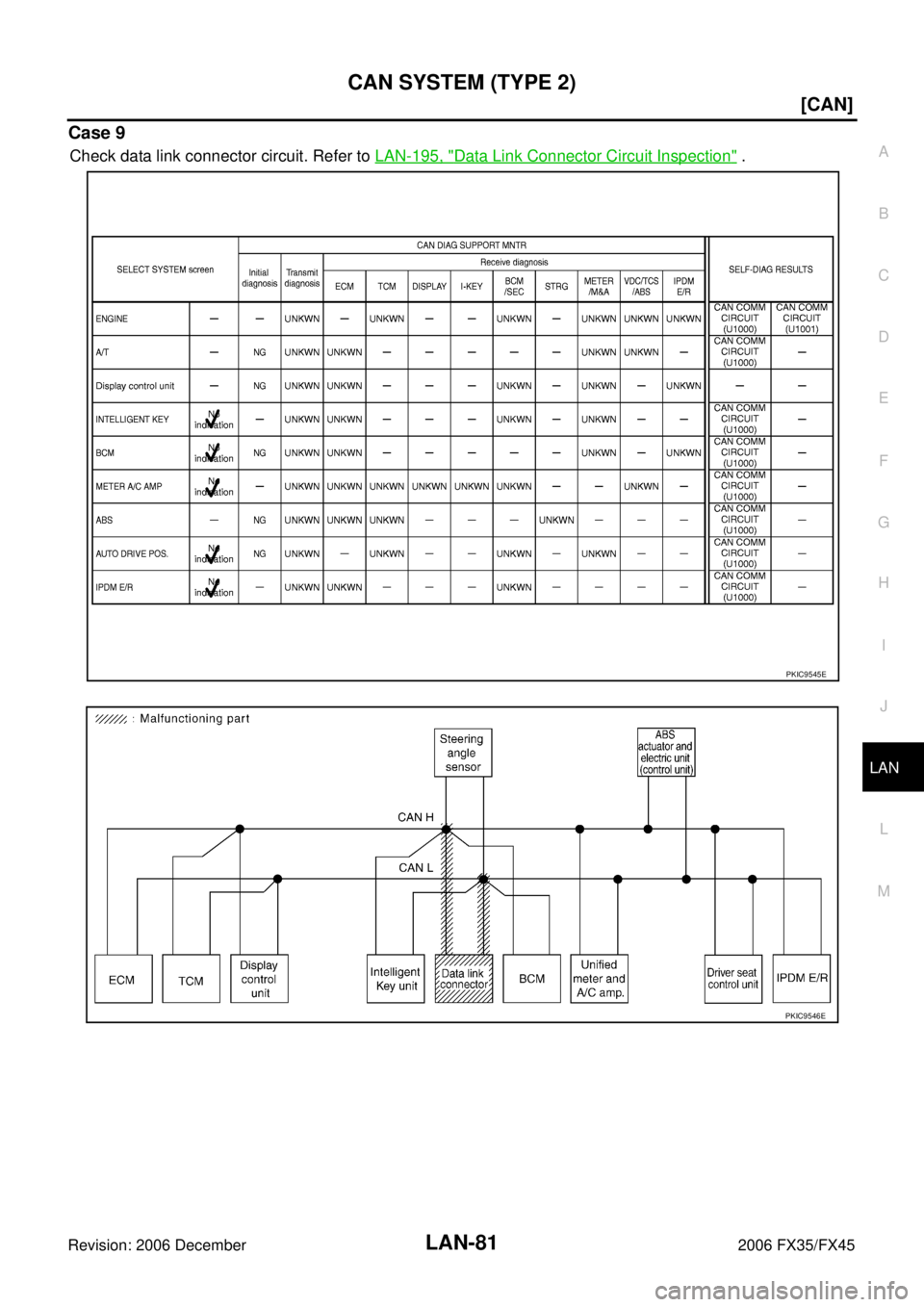 INFINITI FX35 2006  Service Manual CAN SYSTEM (TYPE 2) LAN-81
[CAN]
C 
D  E 
F 
G  H 
I 
J 
L 
M  A 
B
LAN 
Revision: 2006 December 2006 FX35/FX45
Case 9
Check data link connector circuit. Refer to   LAN-195, "Data Link Connector Circu