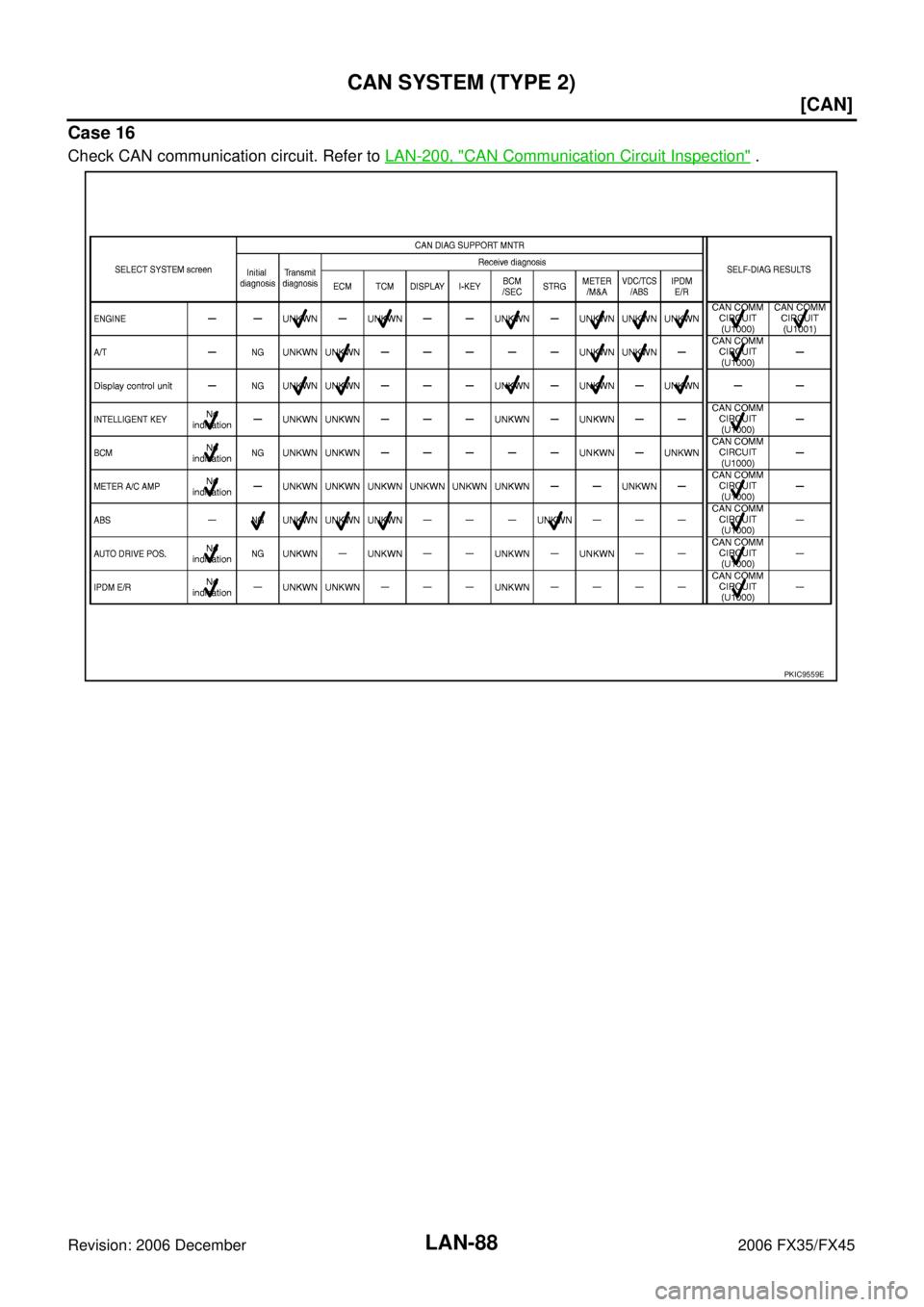 INFINITI FX35 2006  Service Manual LAN-88
[CAN]
CAN SYSTEM (TYPE 2)
Revision: 2006 December 2006 FX35/FX45
Case 16
Check CAN communication circuit. Refer to  LAN-200, "CAN Communication Circuit Inspection" .
PKIC9559E 
