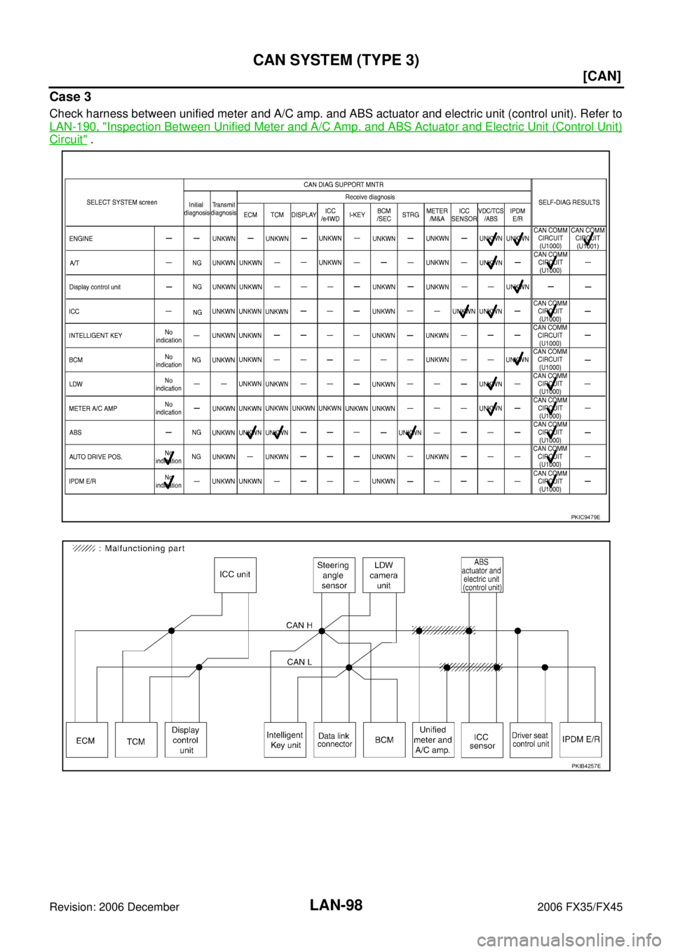INFINITI FX35 2006  Service Manual LAN-98
[CAN]
CAN SYSTEM (TYPE 3)
Revision: 2006 December 2006 FX35/FX45
Case 3
Check harness between unified meter and A/C amp. and ABS actuator and electric unit (control unit). Refer to 
LAN-190, "
