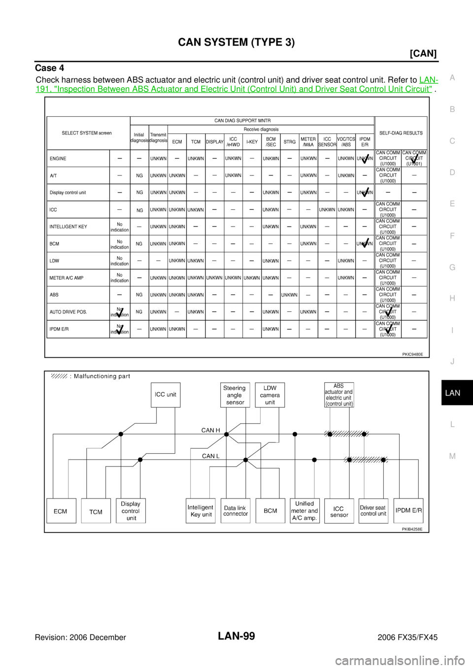 INFINITI FX35 2006  Service Manual CAN SYSTEM (TYPE 3) LAN-99
[CAN]
C 
D  E 
F 
G  H 
I 
J 
L 
M  A 
B
LAN 
Revision: 2006 December 2006 FX35/FX45
Case 4
Check harness between ABS actuator and electric unit (control unit) and driver se