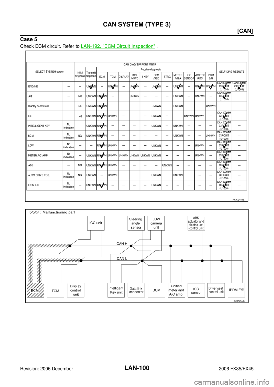 INFINITI FX35 2006  Service Manual LAN-100
[CAN]
CAN SYSTEM (TYPE 3)
Revision: 2006 December 2006 FX35/FX45
Case 5
Check ECM circuit. Refer to  LAN-192, "ECM Circuit Inspection" .
PKIC9481E
PKIB4259E 