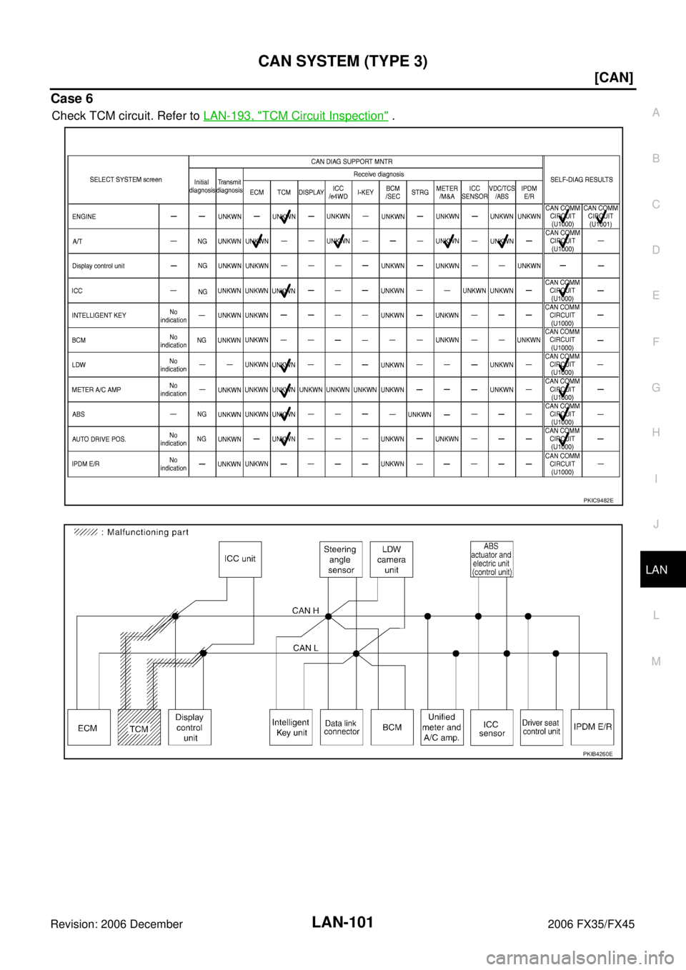 INFINITI FX35 2006  Service Manual CAN SYSTEM (TYPE 3) LAN-101
[CAN]
C 
D  E 
F 
G  H 
I 
J 
L 
M  A 
B
LAN 
Revision: 2006 December 2006 FX35/FX45
Case 6
Check TCM circuit. Refer to   LAN-193, "TCM Circuit Inspection" .
PKIC9482E
PKIB