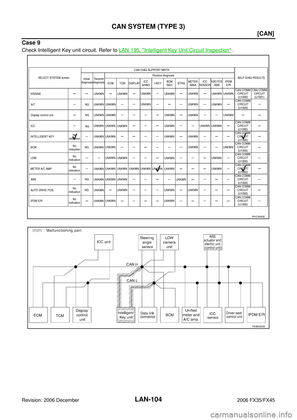 INFINITI FX35 2006  Service Manual LAN-104
[CAN]
CAN SYSTEM (TYPE 3)
Revision: 2006 December 2006 FX35/FX45
Case 9
Check Intelligent Key unit circuit. Refer to  LAN-195, "Intelligent Key Unit Circuit Inspection" .
PKIC9485E
PKIB4263E 