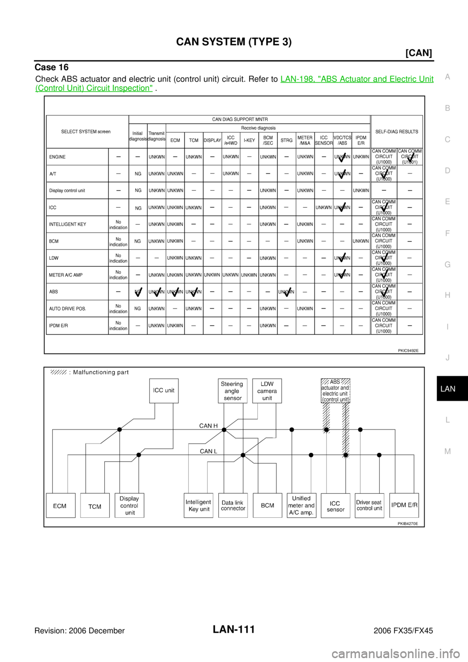 INFINITI FX35 2006  Service Manual CAN SYSTEM (TYPE 3) LAN-111
[CAN]
C 
D  E 
F 
G  H 
I 
J 
L 
M  A 
B
LAN 
Revision: 2006 December 2006 FX35/FX45
Case 16
Check ABS actuator and electric unit (control unit) circuit. Refer to   LAN-198