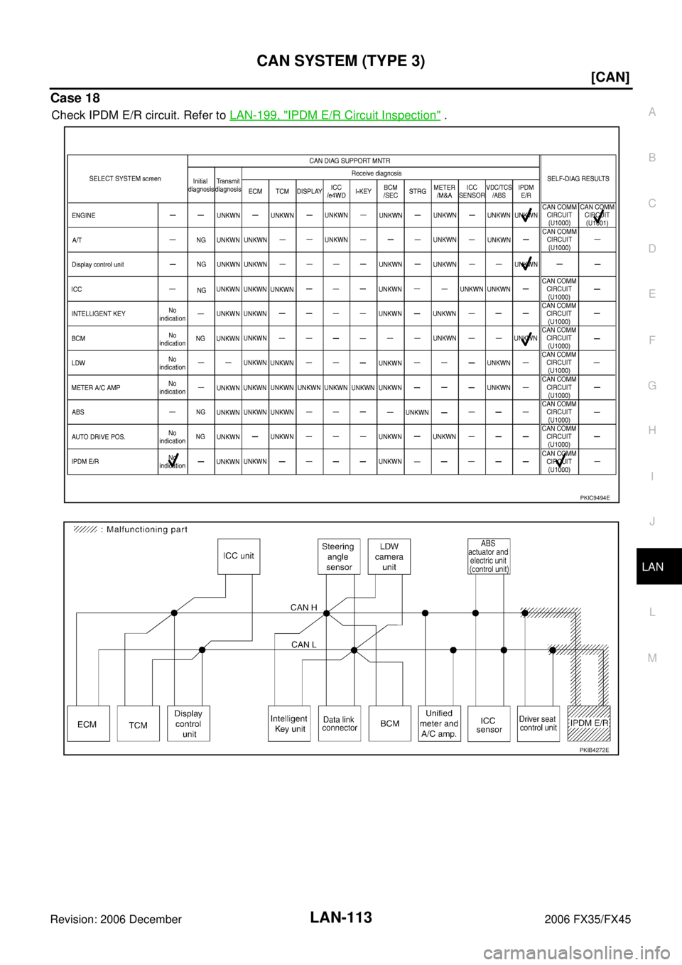 INFINITI FX35 2006  Service Manual CAN SYSTEM (TYPE 3) LAN-113
[CAN]
C 
D  E 
F 
G  H 
I 
J 
L 
M  A 
B
LAN 
Revision: 2006 December 2006 FX35/FX45
Case 18
Check IPDM E/R circuit. Refer to   LAN-199, "IPDM E/R Circuit Inspection" .
PKI