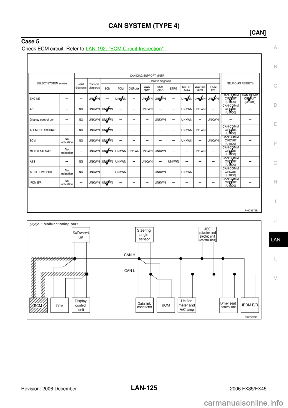 INFINITI FX35 2006  Service Manual CAN SYSTEM (TYPE 4) LAN-125
[CAN]
C 
D  E 
F 
G  H 
I 
J 
L 
M  A 
B
LAN 
Revision: 2006 December 2006 FX35/FX45
Case 5
Check ECM circuit. Refer to   LAN-192, "ECM Circuit Inspection" .
PKIC9572E
PKIC