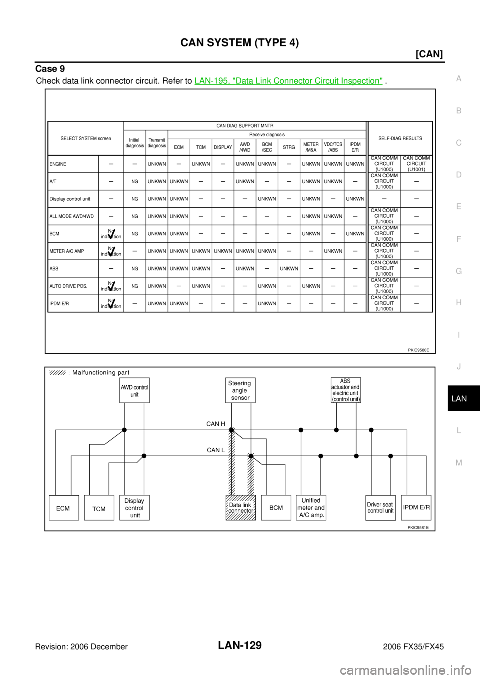 INFINITI FX35 2006  Service Manual CAN SYSTEM (TYPE 4) LAN-129
[CAN]
C 
D  E 
F 
G  H 
I 
J 
L 
M  A 
B
LAN 
Revision: 2006 December 2006 FX35/FX45
Case 9
Check data link connector circuit. Refer to   LAN-195, "Data Link Connector Circ