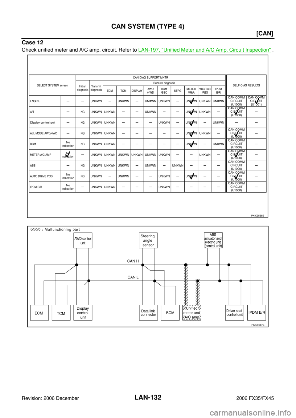 INFINITI FX35 2006  Service Manual LAN-132
[CAN]
CAN SYSTEM (TYPE 4)
Revision: 2006 December 2006 FX35/FX45
Case 12
Check unified meter and A/C amp. circuit. Refer to  LAN-197, "Unified Meter and A/C Amp. Circuit Inspection" .
PKIC9586