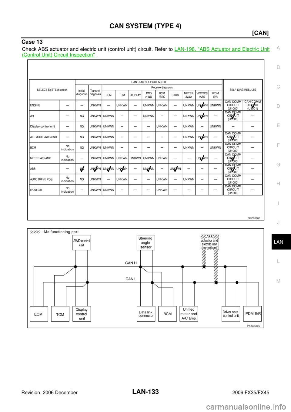 INFINITI FX35 2006  Service Manual CAN SYSTEM (TYPE 4) LAN-133
[CAN]
C 
D  E 
F 
G  H 
I 
J 
L 
M  A 
B
LAN 
Revision: 2006 December 2006 FX35/FX45
Case 13
Check ABS actuator and electric unit (control unit) circuit. Refer to   LAN-198