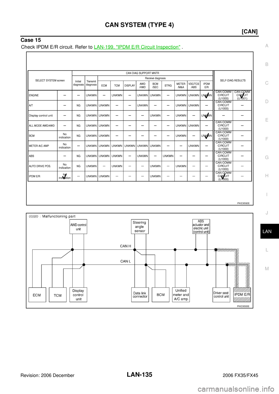 INFINITI FX35 2006  Service Manual CAN SYSTEM (TYPE 4) LAN-135
[CAN]
C 
D  E 
F 
G  H 
I 
J 
L 
M  A 
B
LAN 
Revision: 2006 December 2006 FX35/FX45
Case 15
Check IPDM E/R circuit. Refer to   LAN-199, "IPDM E/R Circuit Inspection" .
PKI