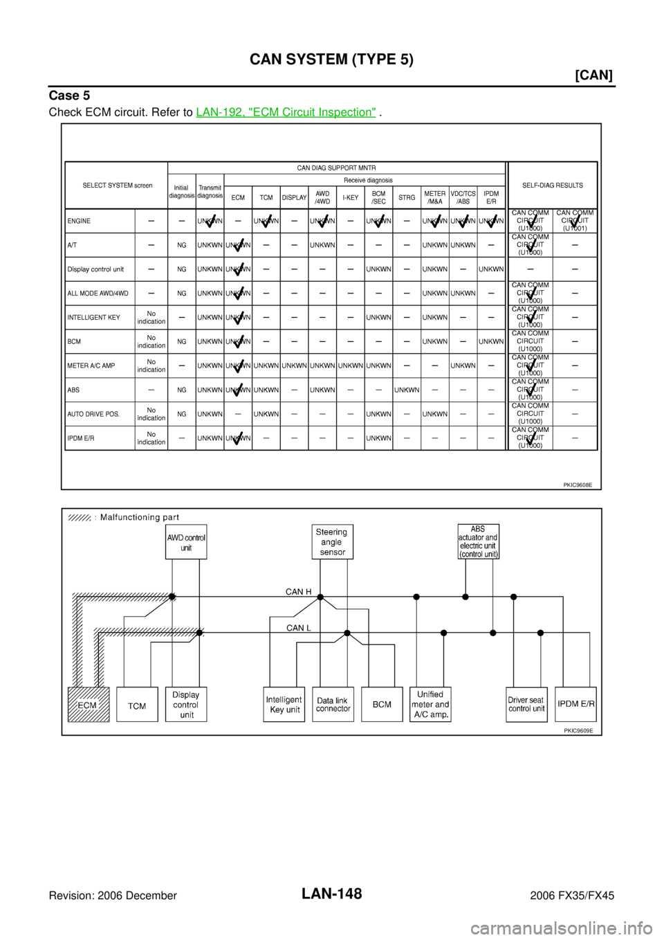 INFINITI FX35 2006  Service Manual LAN-148
[CAN]
CAN SYSTEM (TYPE 5)
Revision: 2006 December 2006 FX35/FX45
Case 5
Check ECM circuit. Refer to  LAN-192, "ECM Circuit Inspection" .
PKIC9608E
PKIC9609E 