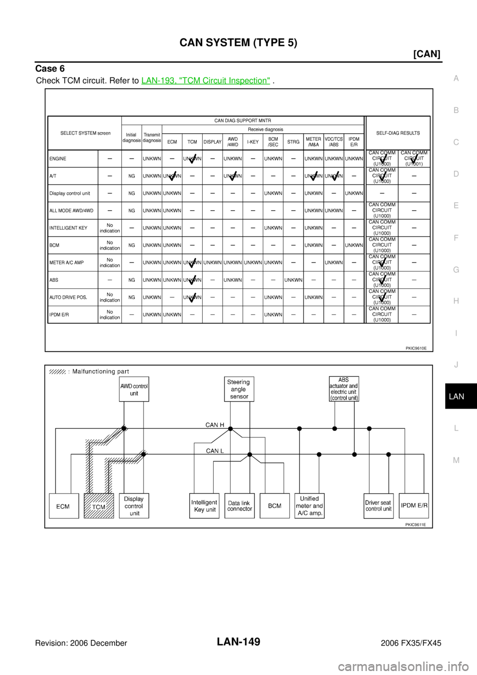 INFINITI FX35 2006  Service Manual CAN SYSTEM (TYPE 5) LAN-149
[CAN]
C 
D  E 
F 
G  H 
I 
J 
L 
M  A 
B
LAN 
Revision: 2006 December 2006 FX35/FX45
Case 6
Check TCM circuit. Refer to   LAN-193, "TCM Circuit Inspection" .
PKIC9610E
PKIC
