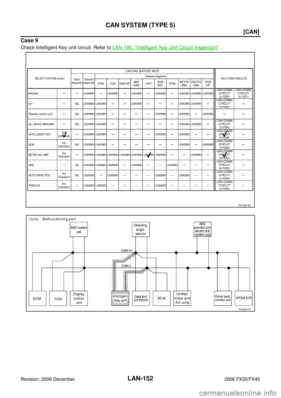 INFINITI FX35 2006  Service Manual LAN-152
[CAN]
CAN SYSTEM (TYPE 5)
Revision: 2006 December 2006 FX35/FX45
Case 9
Check Intelligent Key unit circuit. Refer to  LAN-195, "Intelligent Key Unit Circuit Inspection" .
PKIC9616E
PKIC9617E 