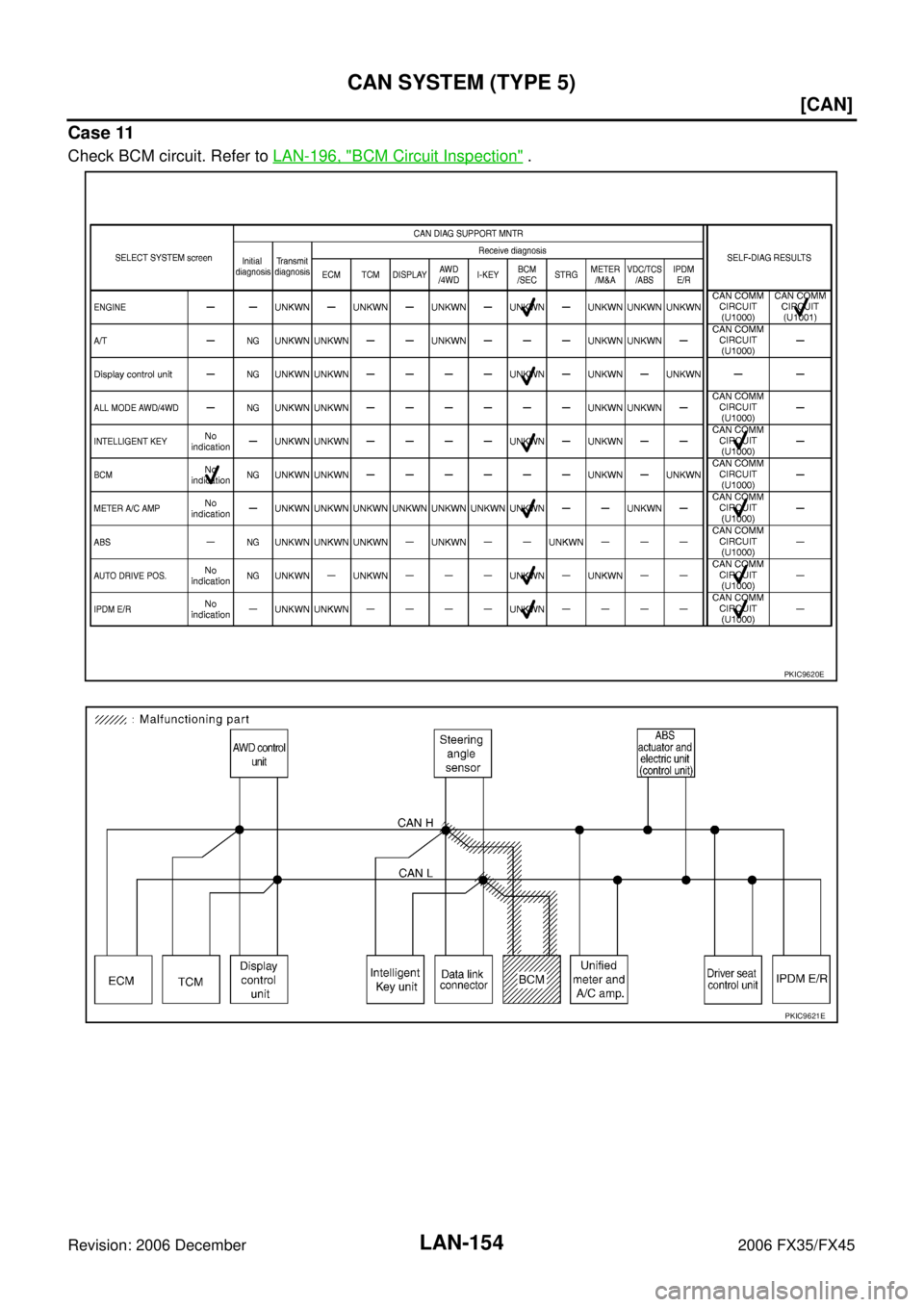INFINITI FX35 2006  Service Manual LAN-154
[CAN]
CAN SYSTEM (TYPE 5)
Revision: 2006 December 2006 FX35/FX45
Case 11
Check BCM circuit. Refer to  LAN-196, "BCM Circuit Inspection" .
PKIC9620E
PKIC9621E 