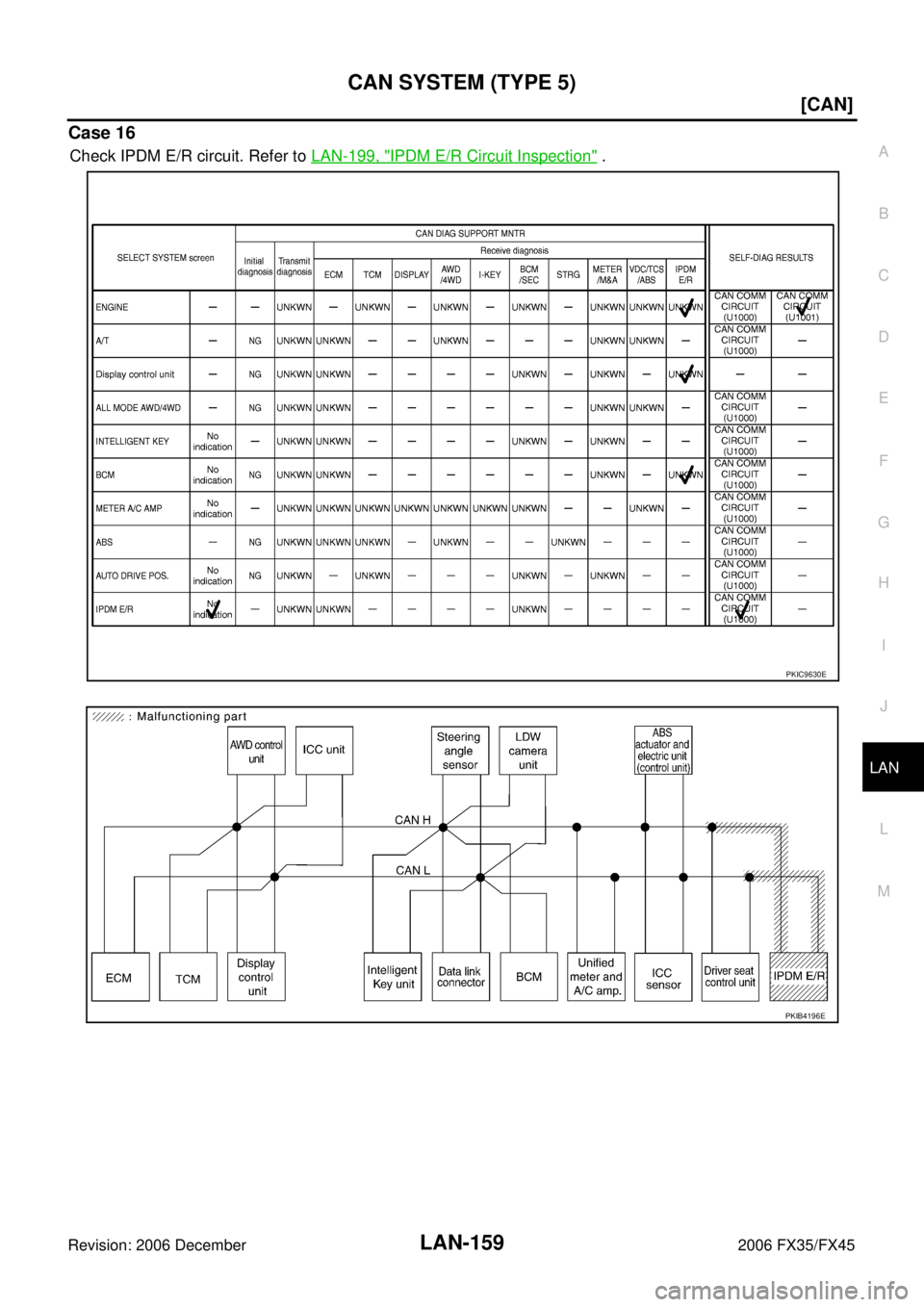 INFINITI FX35 2006  Service Manual CAN SYSTEM (TYPE 5) LAN-159
[CAN]
C 
D  E 
F 
G  H 
I 
J 
L 
M  A 
B
LAN 
Revision: 2006 December 2006 FX35/FX45
Case 16
Check IPDM E/R circuit. Refer to   LAN-199, "IPDM E/R Circuit Inspection" .
PKI