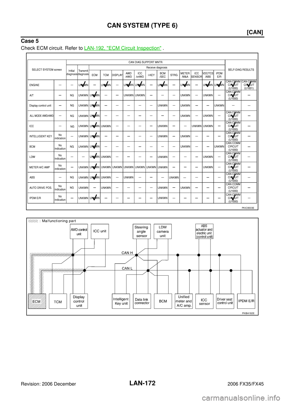 INFINITI FX35 2006  Service Manual LAN-172
[CAN]
CAN SYSTEM (TYPE 6)
Revision: 2006 December 2006 FX35/FX45
Case 5
Check ECM circuit. Refer to  LAN-192, "ECM Circuit Inspection" .
PKIC9503E
PKIB4182E 