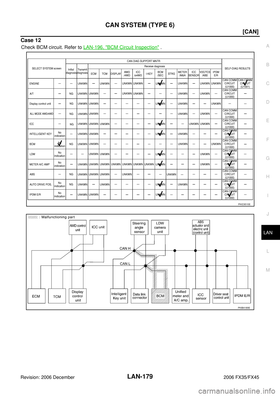 INFINITI FX35 2006  Service Manual CAN SYSTEM (TYPE 6) LAN-179
[CAN]
C 
D  E 
F 
G  H 
I 
J 
L 
M  A 
B
LAN 
Revision: 2006 December 2006 FX35/FX45
Case 12
Check BCM circuit. Refer to   LAN-196, "BCM Circuit Inspection" .
PKIC9510E
PKI