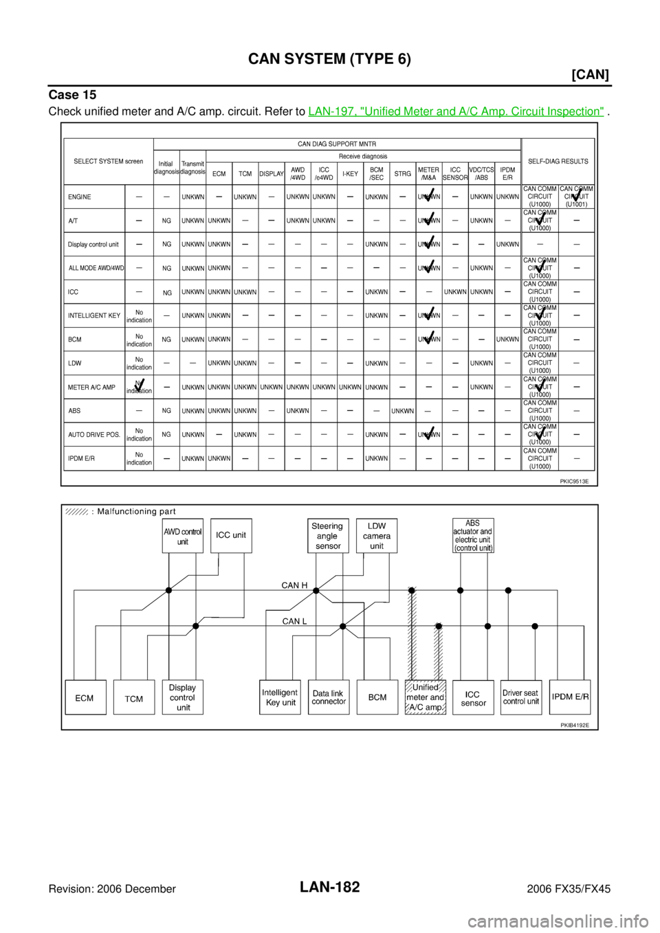 INFINITI FX35 2006  Service Manual LAN-182
[CAN]
CAN SYSTEM (TYPE 6)
Revision: 2006 December 2006 FX35/FX45
Case 15
Check unified meter and A/C amp. circuit. Refer to  LAN-197, "Unified Meter and A/C Amp. Circuit Inspection" .
PKIC9513