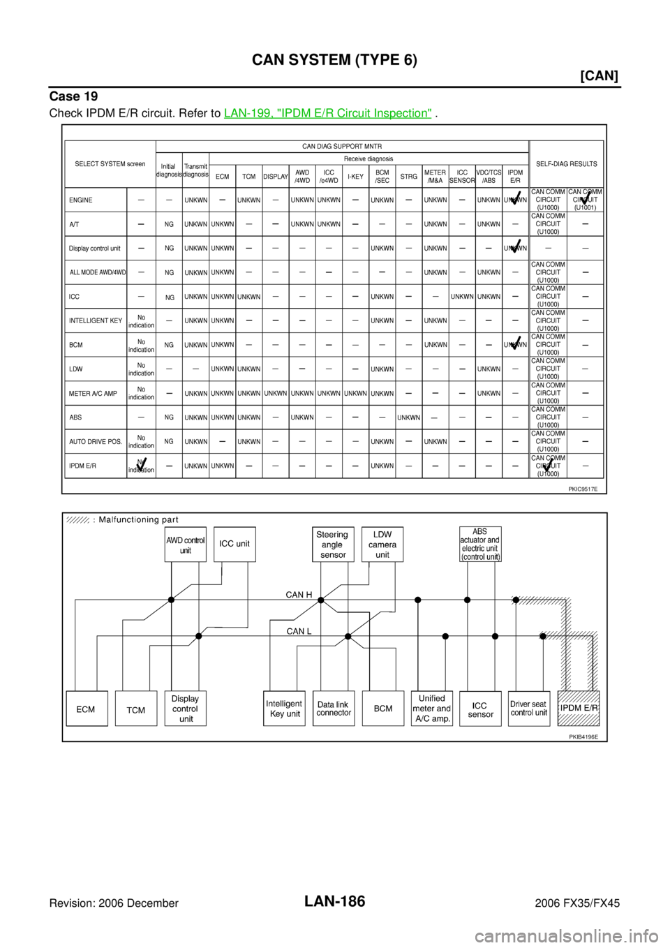 INFINITI FX35 2006  Service Manual LAN-186
[CAN]
CAN SYSTEM (TYPE 6)
Revision: 2006 December 2006 FX35/FX45
Case 19
Check IPDM E/R circuit. Refer to  LAN-199, "IPDM E/R Circuit Inspection" .
PKIC9517E
PKIB4196E 