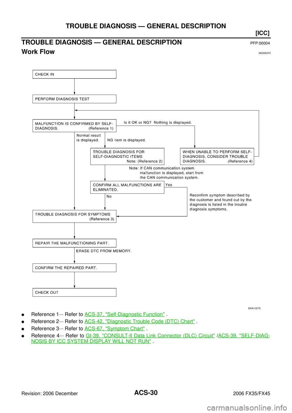 INFINITI FX35 2006 Owners Guide ACS-30
[ICC]
TROUBLE DIAGNOSIS — GENERAL DESCRIPTION
Revision: 2006 December 2006 FX35/FX45
TROUBLE DIAGNOSIS — GENERAL DESCRIPTIONPFP:00004
Work FlowNKS003F0
Reference 1··· Refer to  ACS-37, 