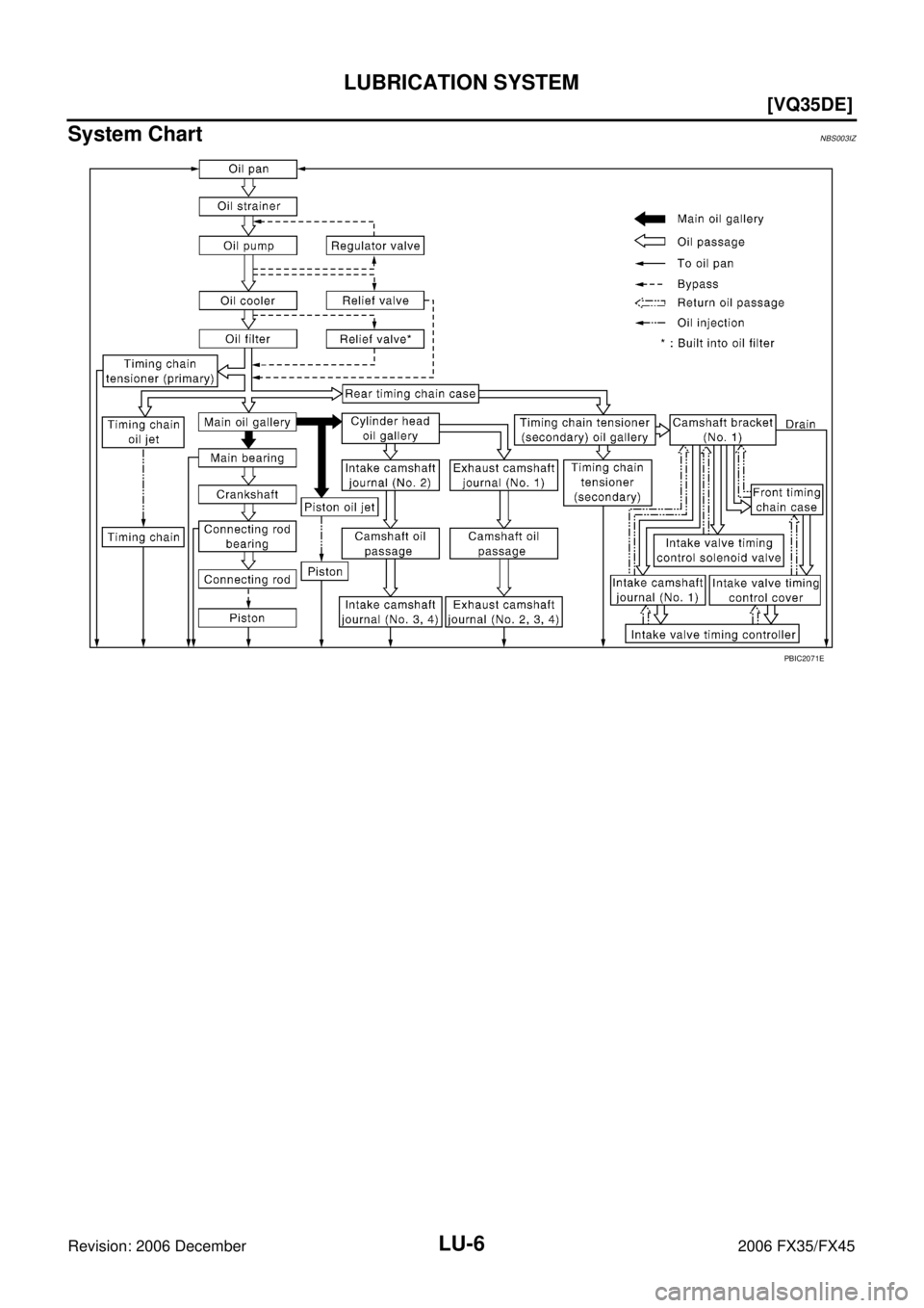 INFINITI FX35 2006  Service Manual LU-6
[VQ35DE]
LUBRICATION SYSTEM
Revision: 2006 December 2006 FX35/FX45
System ChartNBS003IZ
PBIC2071E 