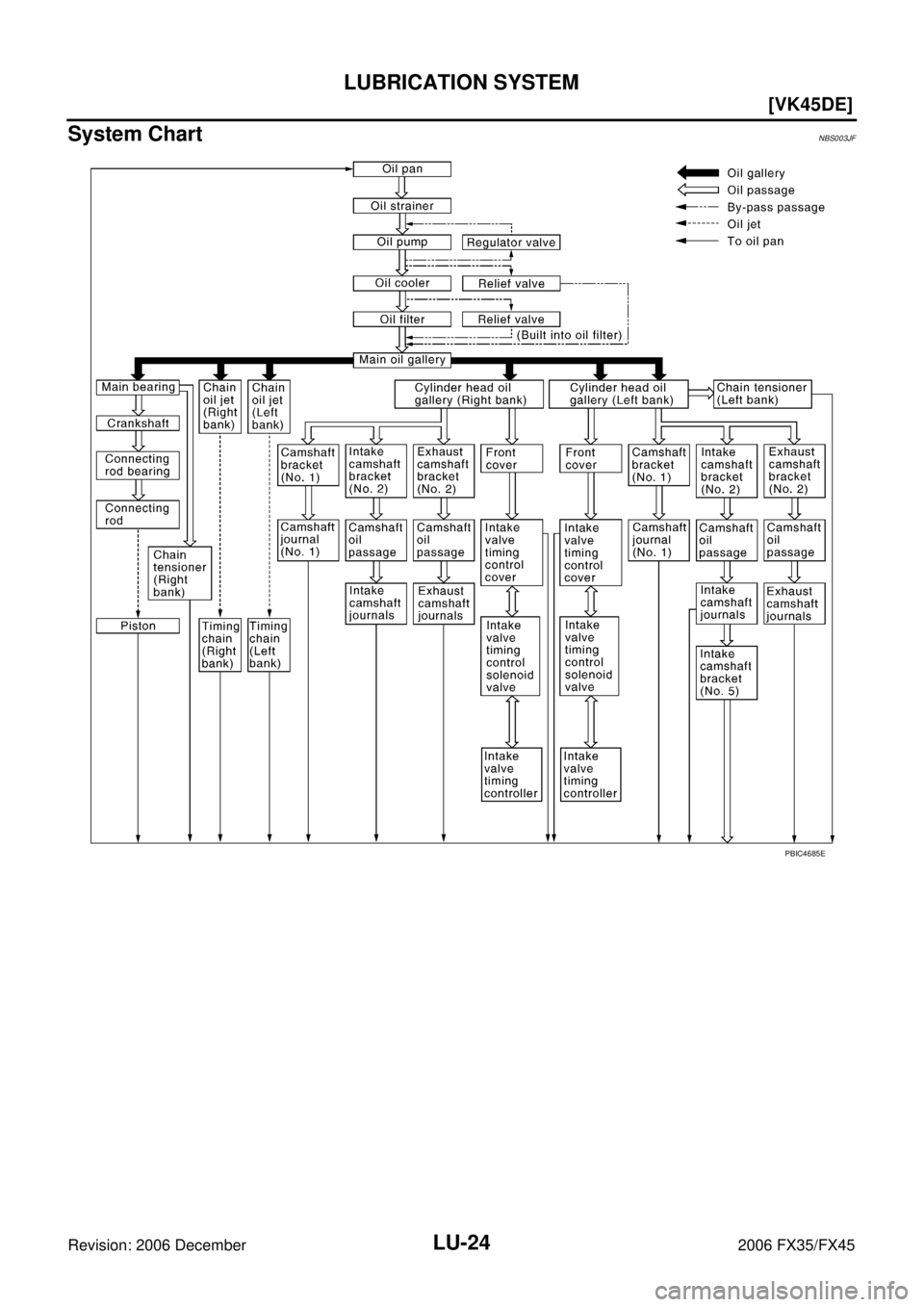 INFINITI FX35 2006  Service Manual LU-24
[VK45DE]
LUBRICATION SYSTEM
Revision: 2006 December 2006 FX35/FX45
System ChartNBS003JF
PBIC4685E 