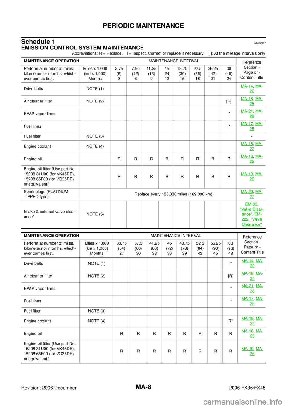 INFINITI FX35 2006  Service Manual MA-8
PERIODIC MAINTENANCE
Revision: 2006 December 2006 FX35/FX45
Schedule 1NLS0005Y
EMISSION CONTROL SYSTEM MAINTENANCE
Abbreviations: R = Replace. I = Inspect. Correct or replace if necessary. [ ]: A