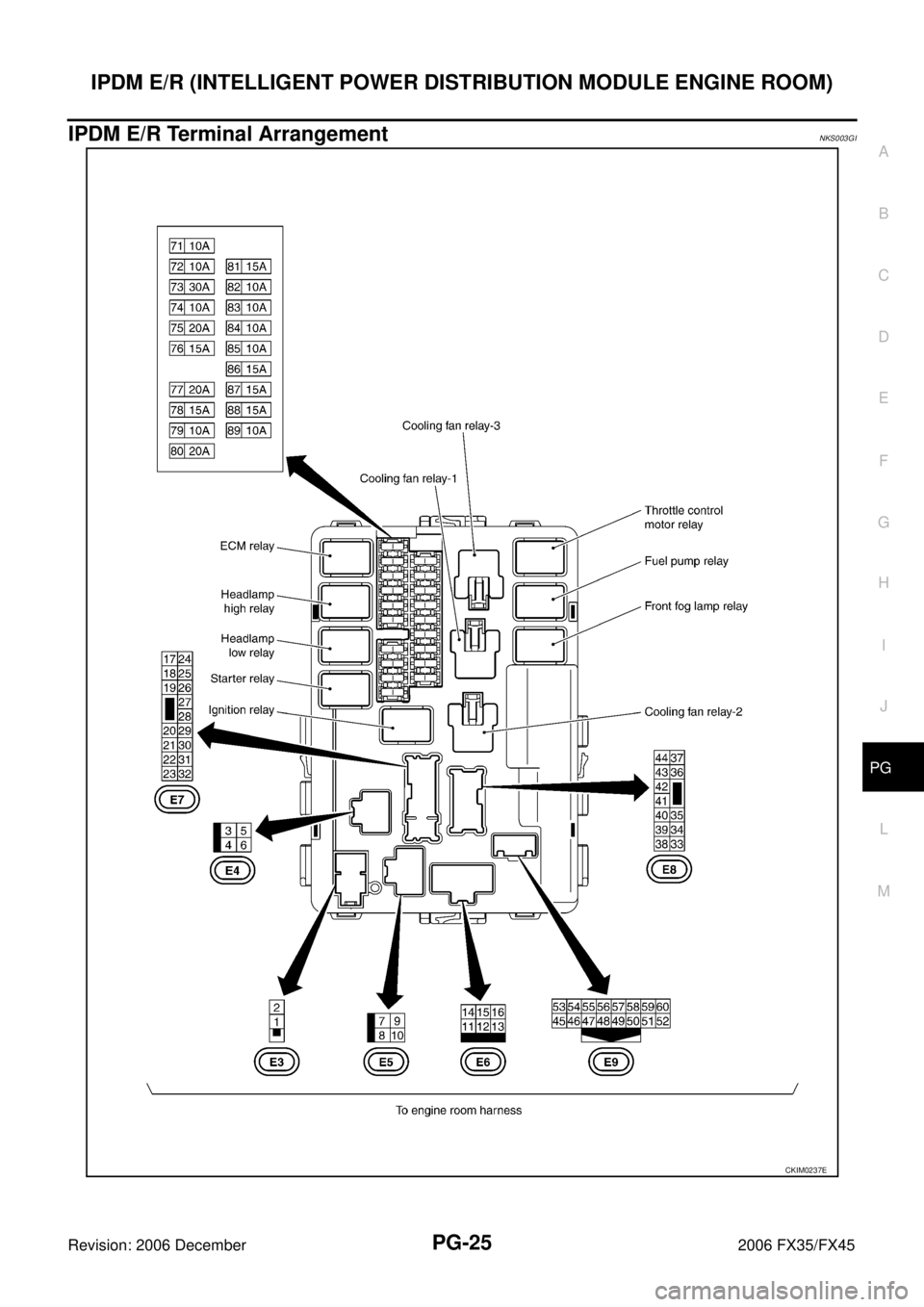 INFINITI FX35 2006  Service Manual IPDM E/R (INTELLIGENT POWER DISTRIBUTION MODULE ENGINE ROOM) PG-25
C 
D  E 
F 
G  H 
I 
J 
L 
M  A 
B
PG 
Revision: 2006 December 2006 FX35/FX45
IPDM E/R Terminal ArrangementNKS003GI
CKIM0237E 