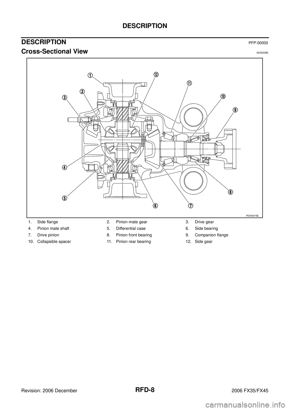 INFINITI FX35 2006  Service Manual RFD-8
DESCRIPTION
Revision: 2006 December 2006 FX35/FX45
DESCRIPTIONPFP:00000
Cross-Sectional ViewNDS000BL
1. Side flange 2. Pinion mate gear 3. Drive gear 
4. Pinion mate shaft 5. Differential case 6