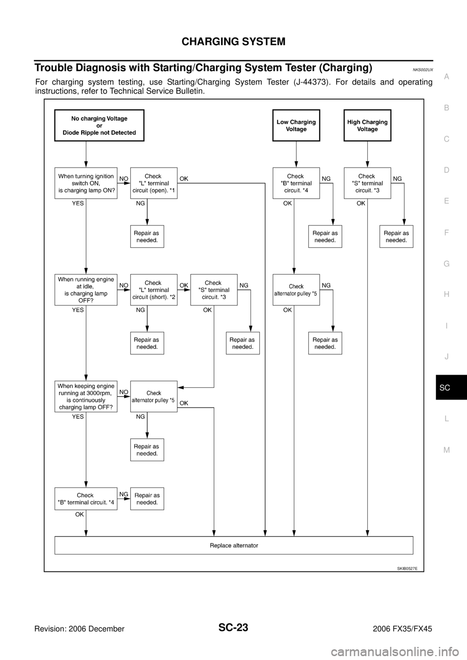 INFINITI FX35 2006  Service Manual CHARGING SYSTEM SC-23
C 
D  E 
F 
G  H 
I 
J 
L 
M  A 
B
SC 
Revision: 2006 December 2006 FX35/FX45
Trouble Diagnosis with Starting/Charging System Tester (Charging)NKS002UX
For charging system testin