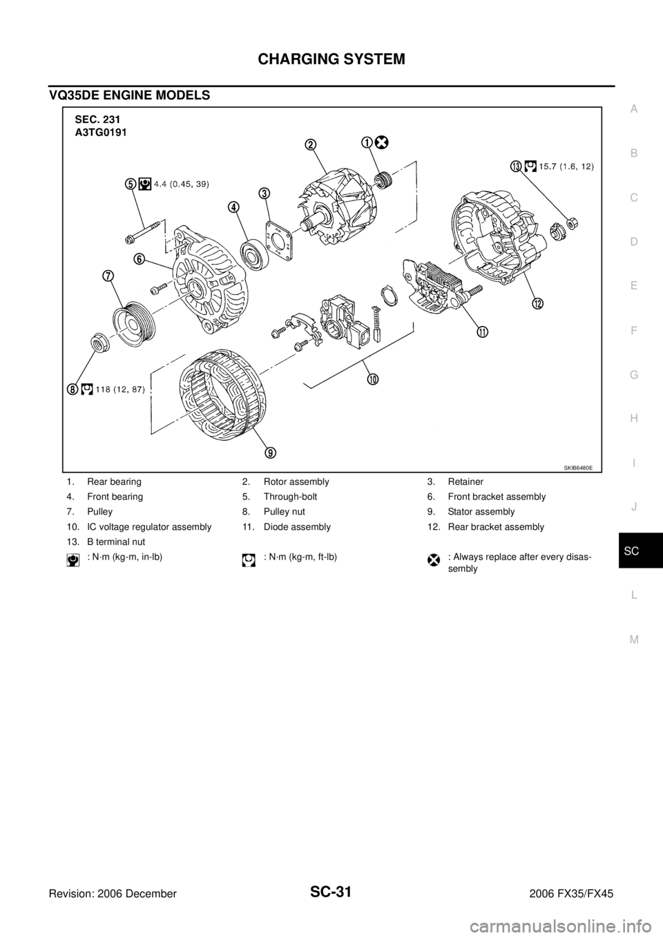 INFINITI FX35 2006  Service Manual CHARGING SYSTEM SC-31
C 
D  E 
F 
G  H 
I 
J 
L 
M  A 
B
SC 
Revision: 2006 December 2006 FX35/FX45
VQ35DE ENGINE MODELS
1. Rear bearing 2. Rotor assembly 3. Retainer 
4. Front bearing 5. Through-bolt