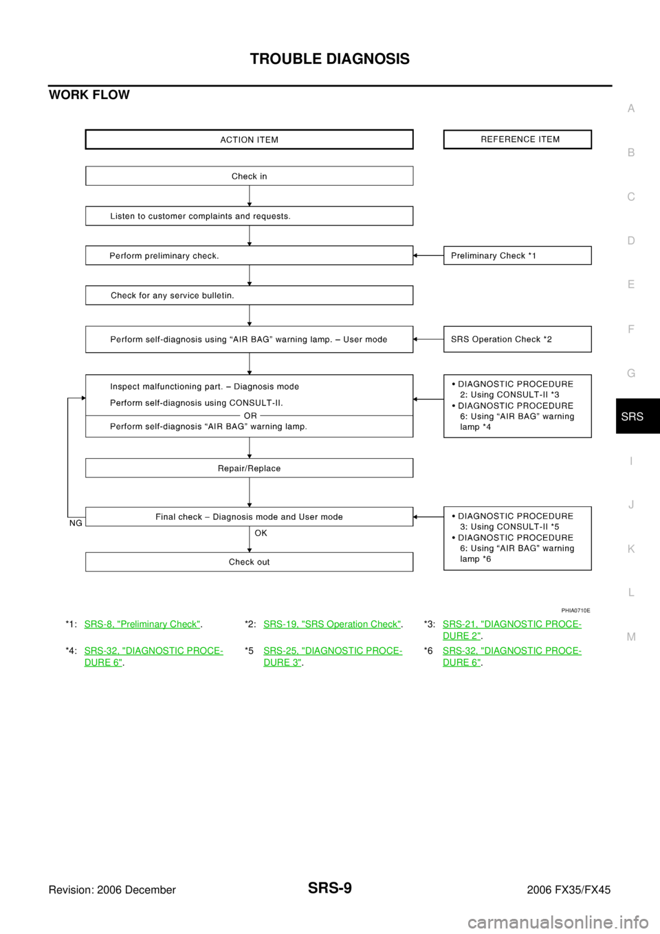 INFINITI FX35 2006  Service Manual TROUBLE DIAGNOSIS SRS-9
C 
D  E 
F 
G 
I 
J 
K  L 
M  A 
B
SRS 
Revision: 2006 December 2006 FX35/FX45
WORK FLOW
*1:  SRS-8, "Preliminary Check".*2: SRS-19, "SRS Operation Check".*3:SRS-21, "DIAGNOSTI