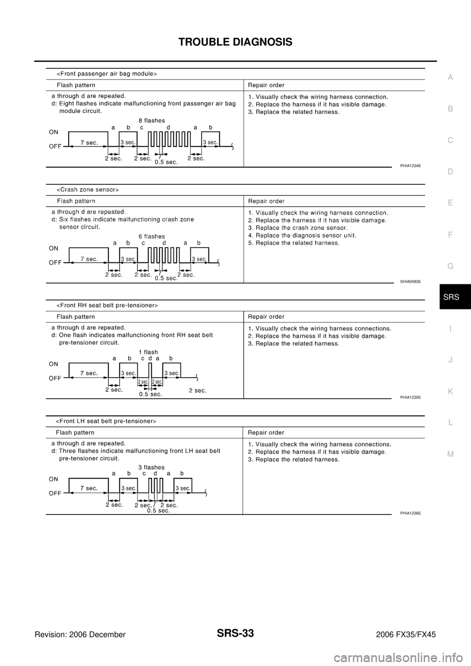 INFINITI FX35 2006  Service Manual TROUBLE DIAGNOSIS SRS-33
C 
D  E 
F 
G 
I 
J 
K  L 
M  A 
B
SRS 
Revision: 2006 December 2006 FX35/FX45
PHIA1234E
SHIA0083E
PHIA1235E
PHIA1236E 