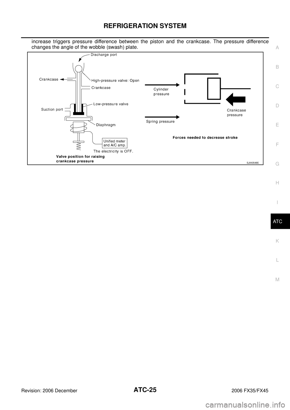 INFINITI FX35 2006  Service Manual REFRIGERATION SYSTEM ATC-25
C 
D  E 
F 
G  H 
I 
K  L 
M  A 
B
AT C 
Revision: 2006 December 2006 FX35/FX45
increase triggers pressure difference between the piston and the crankcase. The pressure dif